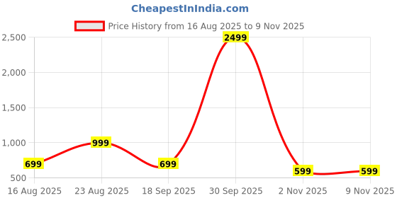 myntra.com Muhuratam Ready To Wear Art Silk Lehenga Choli muhuratam Price History Graph from 16 Aug 2025 to 7 Nov 2025
