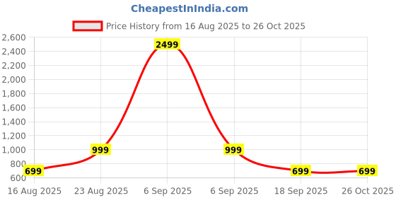 myntra.com Muhuratam Ready To Wear Art Silk Lehenga Choli muhuratam Price History Graph from 16 Aug 2025 to 26 Oct 2025