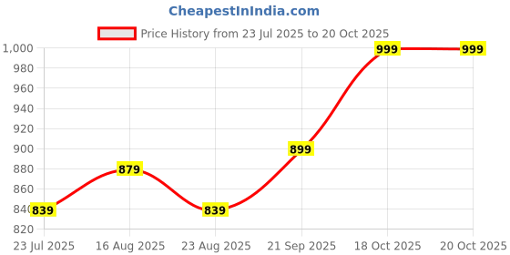 myntra.com Muhuratam Ready To Wear Art Silk Lehenga Choli muhuratam Price History Graph from 23 Jul 2025 to 18 Oct 2025