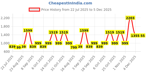 myntra.com Muhuratam Ready To Wear Art Silk Lehenga Choli muhuratam Price History Graph from 22 Jul 2025 to 5 Dec 2025