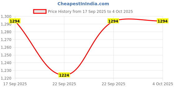 myntra.com Muhuratam Ready To Wear Net Lehenga Choli muhuratam Price History Graph from 17 Sep 2025 to 4 Oct 2025