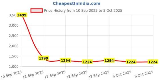 myntra.com Muhuratam Ready To Wear Net Lehenga Choli muhuratam Price History Graph from 10 Sep 2025 to 8 Oct 2025