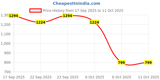 myntra.com Muhuratam Ready To Wear Net Lehenga Choli muhuratam Price History Graph from 17 Sep 2025 to 11 Oct 2025