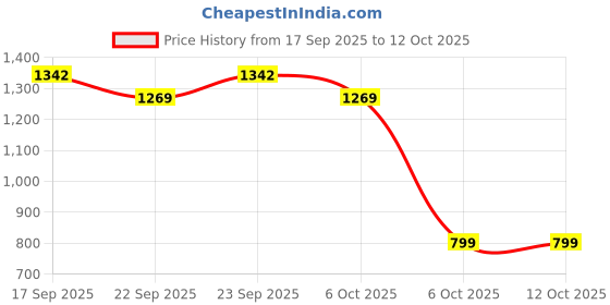 myntra.com Muhuratam Ready To Wear Net Lehenga Choli muhuratam Price History Graph from 17 Sep 2025 to 11 Oct 2025