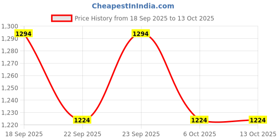 myntra.com Muhuratam Ready To Wear Net Lehenga Choli muhuratam Price History Graph from 18 Sep 2025 to 11 Oct 2025