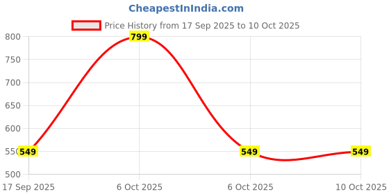 myntra.com Muhuratam Ready To Wear Net Lehenga Choli muhuratam Price History Graph from 17 Sep 2025 to 9 Oct 2025