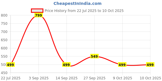 myntra.com Muhuratam Ready To Wear Net Lehenga Choli muhuratam Price History Graph from 22 Jul 2025 to 10 Oct 2025