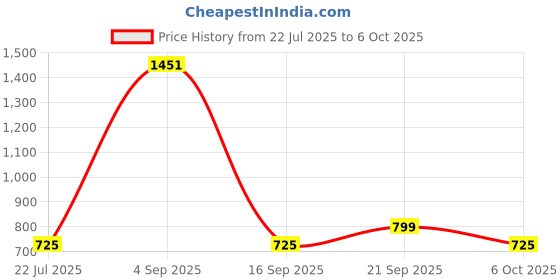 myntra.com Muhuratam Ready To Wear Net Lehenga Choli muhuratam Price History Graph from 22 Jul 2025 to 6 Oct 2025