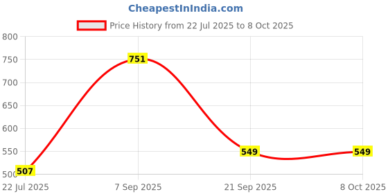 myntra.com Muhuratam Ready To Wear Net Lehenga Choli muhuratam Price History Graph from 22 Jul 2025 to 7 Oct 2025