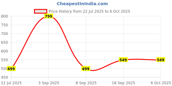 myntra.com Muhuratam Ready To Wear Net Lehenga Choli muhuratam Price History Graph from 22 Jul 2025 to 6 Oct 2025