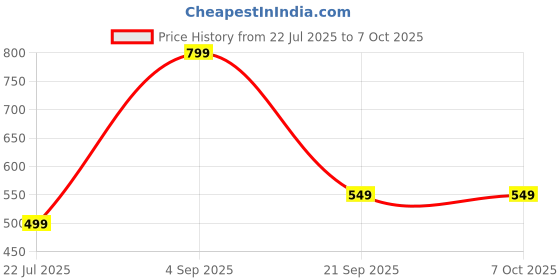 myntra.com Muhuratam Ready To Wear Net Lehenga Choli muhuratam Price History Graph from 22 Jul 2025 to 7 Oct 2025