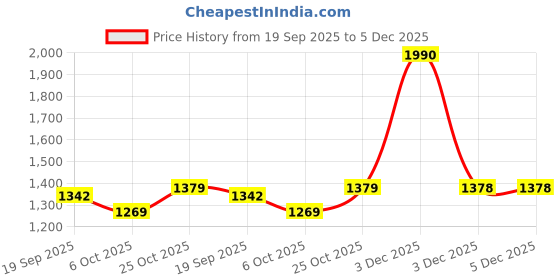 myntra.com Muhuratam Ready To Wear Poly Georgette Lehenga Choli muhuratam Price History Graph from 19 Sep 2025 to 5 Dec 2025