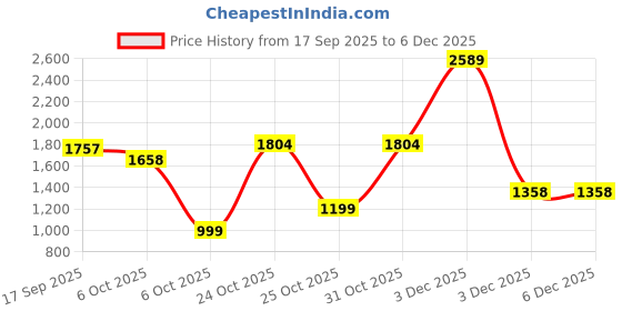 myntra.com Muhuratam Ready To Wear Poly Georgette Lehenga Choli muhuratam Price History Graph from 17 Sep 2025 to 5 Dec 2025