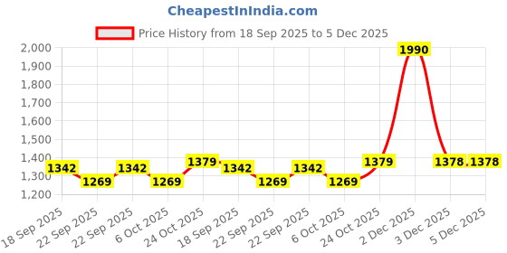 myntra.com Muhuratam Ready To Wear Poly Georgette Lehenga Choli muhuratam Price History Graph from 18 Sep 2025 to 5 Dec 2025