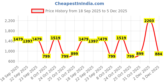 myntra.com Muhuratam Ready To Wear Poly Georgette Lehenga Choli muhuratam Price History Graph from 18 Sep 2025 to 5 Dec 2025