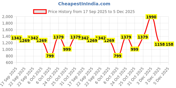 myntra.com Muhuratam Ready To Wear Poly Georgette Lehenga Choli muhuratam Price History Graph from 17 Sep 2025 to 5 Dec 2025