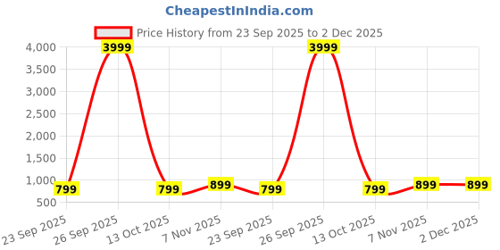 myntra.com Muhuratam Ready To Wear Poly Georgette Lehenga Choli muhuratam Price History Graph from 23 Sep 2025 to 1 Dec 2025