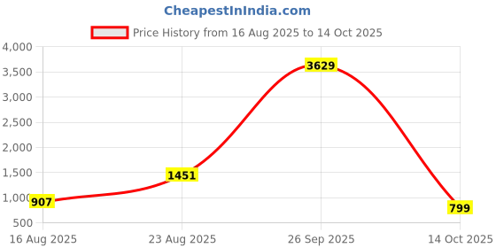 myntra.com Muhuratam Ready To Wear Poly Georgette Lehenga Choli muhuratam Price History Graph from 16 Aug 2025 to 14 Oct 2025