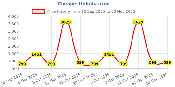 myntra.com Muhuratam Ready To Wear Poly Georgette Lehenga Choli muhuratam Price History Graph from 20 Sep 2025 to 30 Nov 2025