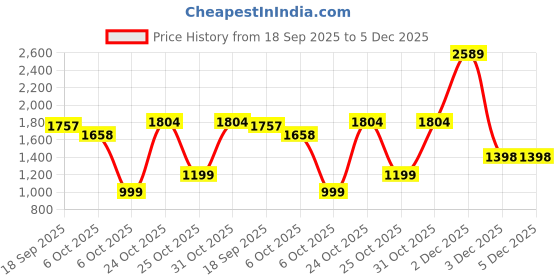 myntra.com Muhuratam Ready To Wear Poly Georgette Lehenga Choli muhuratam Price History Graph from 18 Sep 2025 to 5 Dec 2025