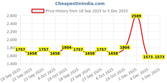myntra.com Muhuratam Ready To Wear Poly Georgette Lehenga Choli muhuratam Price History Graph from 18 Sep 2025 to 5 Dec 2025