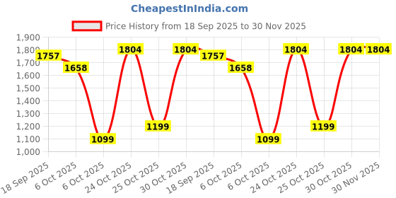 myntra.com Muhuratam Ready To Wear Poly Georgette Lehenga Choli muhuratam Price History Graph from 18 Sep 2025 to 30 Nov 2025