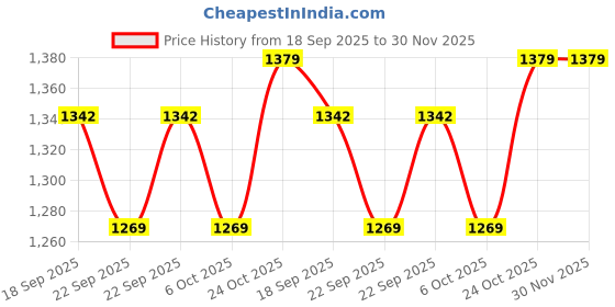 myntra.com Muhuratam Ready To Wear Poly Georgette Lehenga Choli muhuratam Price History Graph from 18 Sep 2025 to 30 Nov 2025