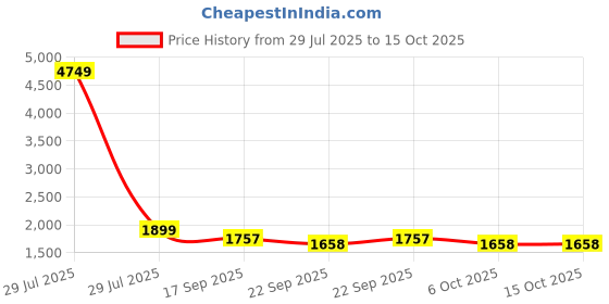 myntra.com Muhuratam Ready To Wear Poly Georgette Lehenga Choli muhuratam Price History Graph from 29 Jul 2025 to 14 Oct 2025