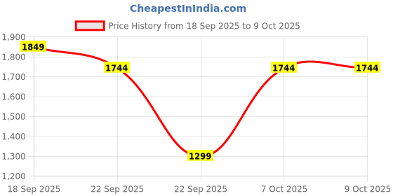 myntra.com Muhuratam Ready To Wear Poly Georgette Lehenga Choli muhuratam Price History Graph from 18 Sep 2025 to 9 Oct 2025