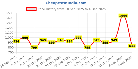 myntra.com Muhuratam Ready To Wear Silk Lehenga Choli muhuratam Price History Graph from 18 Sep 2025 to 4 Dec 2025