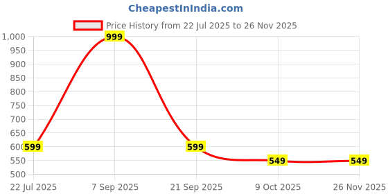 myntra.com Muhuratam Ready To Wear Silk Lehenga Choli muhuratam Price History Graph from 22 Jul 2025 to 24 Nov 2025