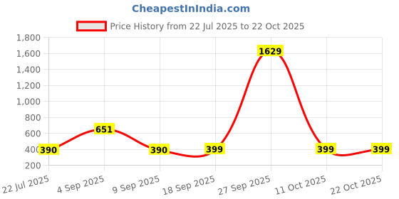 myntra.com Muhuratam Turquoise Blue Silk Dresses muhuratam Price History Graph from 22 Jul 2025 to 22 Oct 2025