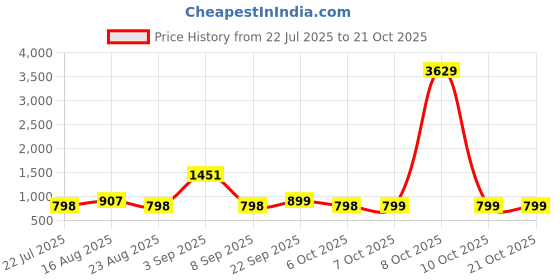 myntra.com Muhuratam Women Beige Nylon Swimwear muhuratam Price History Graph from 22 Jul 2025 to 21 Oct 2025