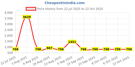 myntra.com Muhuratam Women Black Nylon Swimwear muhuratam Price History Graph from 22 Jul 2025 to 21 Oct 2025