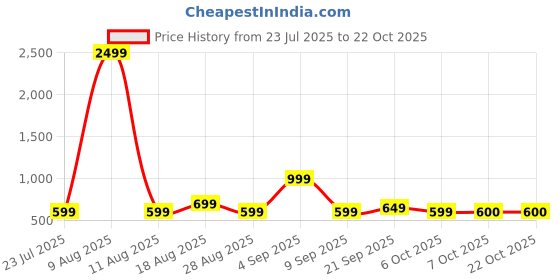 myntra.com Muhuratam Women Black Nylon Swimwear muhuratam Price History Graph from 23 Jul 2025 to 21 Oct 2025