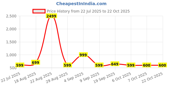 myntra.com Muhuratam Women Black Nylon Swimwear muhuratam Price History Graph from 22 Jul 2025 to 21 Oct 2025