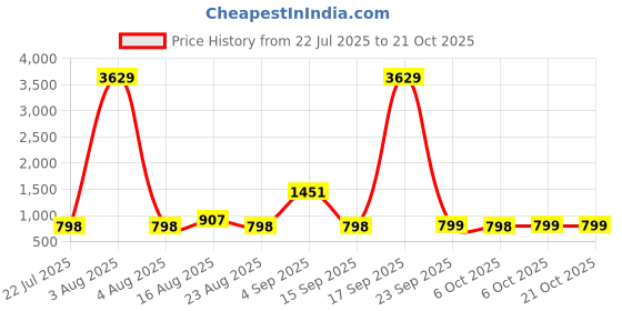 myntra.com Muhuratam Women Black Nylon Swimwear muhuratam Price History Graph from 22 Jul 2025 to 21 Oct 2025