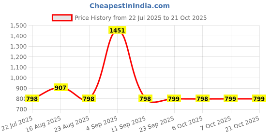 myntra.com Muhuratam Women Green Nylon Swimwear muhuratam Price History Graph from 22 Jul 2025 to 21 Oct 2025