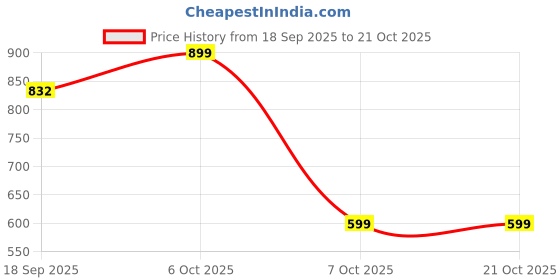 myntra.com Muhuratam Women Green Nylon Swimwear muhuratam Price History Graph from 18 Sep 2025 to 21 Oct 2025