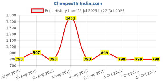 myntra.com Muhuratam Women Pink Nylon Swimwear muhuratam Price History Graph from 23 Jul 2025 to 21 Oct 2025
