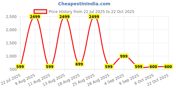 myntra.com Muhuratam Women Turquoise Blue Nylon Swimwear muhuratam Price History Graph from 22 Jul 2025 to 21 Oct 2025