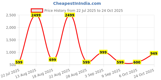 myntra.com Muhuratam Women Turquoise Blue Nylon Swimwear muhuratam Price History Graph from 22 Jul 2025 to 24 Oct 2025