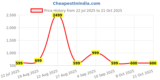 myntra.com Muhuratam Women Turquoise Blue Nylon Swimwear muhuratam Price History Graph from 22 Jul 2025 to 21 Oct 2025