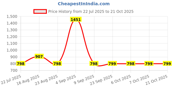 myntra.com Muhuratam Women Yellow Nylon Swimwear muhuratam Price History Graph from 22 Jul 2025 to 21 Oct 2025