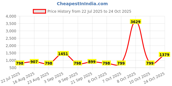 myntra.com Muhuratam Women Yellow Nylon Swimwear muhuratam Price History Graph from 22 Jul 2025 to 24 Oct 2025