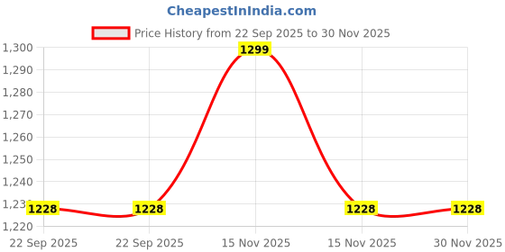 myntra.com MUKHAKSH 12 Pairs Calf Length White Socks mukhaksh Price History Graph from 22 Sep 2025 to 30 Nov 2025