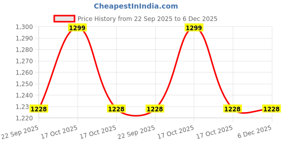 myntra.com MUKHAKSH Kids Grey Socks mukhaksh Price History Graph from 22 Sep 2025 to 6 Dec 2025