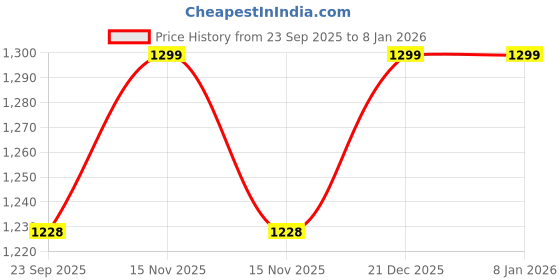 myntra.com MUKHAKSH Kids Grey Socks mukhaksh Price History Graph from 23 Sep 2025 to 5 Jan 2026