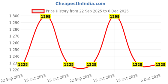 myntra.com MUKHAKSH Kids Grey Socks mukhaksh Price History Graph from 22 Sep 2025 to 5 Dec 2025