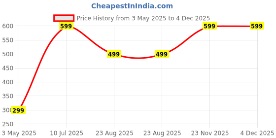 myntra.com MUKHAKSH Men Pack Of 3 Calf-Length Socks mukhaksh Price History Graph from 3 May 2025 to 4 Dec 2025